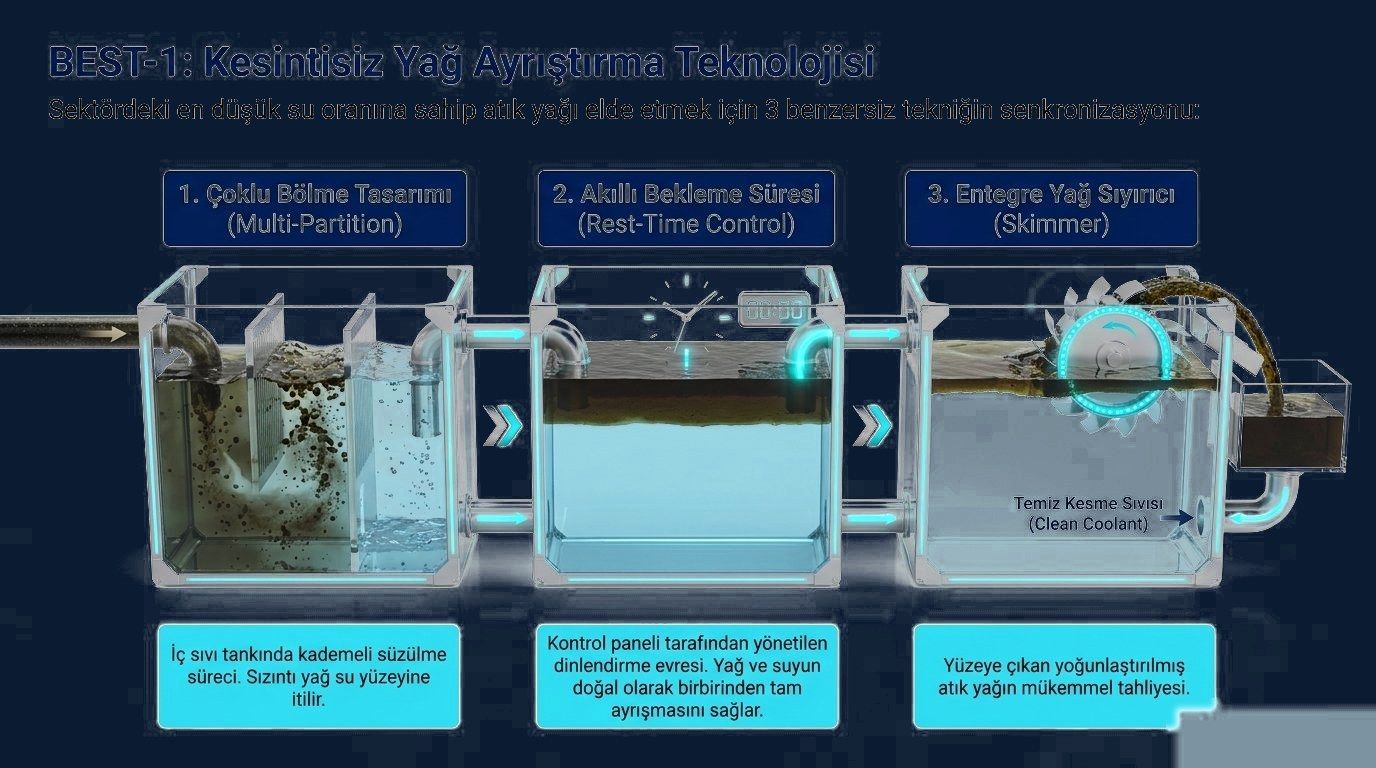 BEST-1 3 aşamalı yağ ayrıştırma teknolojisi — multi-partition, rest-time, skimmer