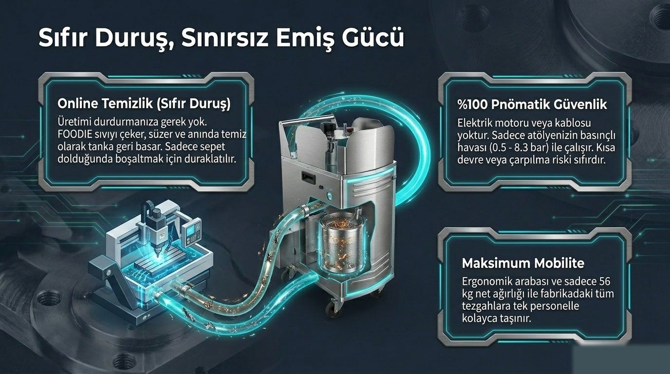 FOODIE sıfır duruş — online temizlik, pneumatic güvenlik, maksimum mobilite